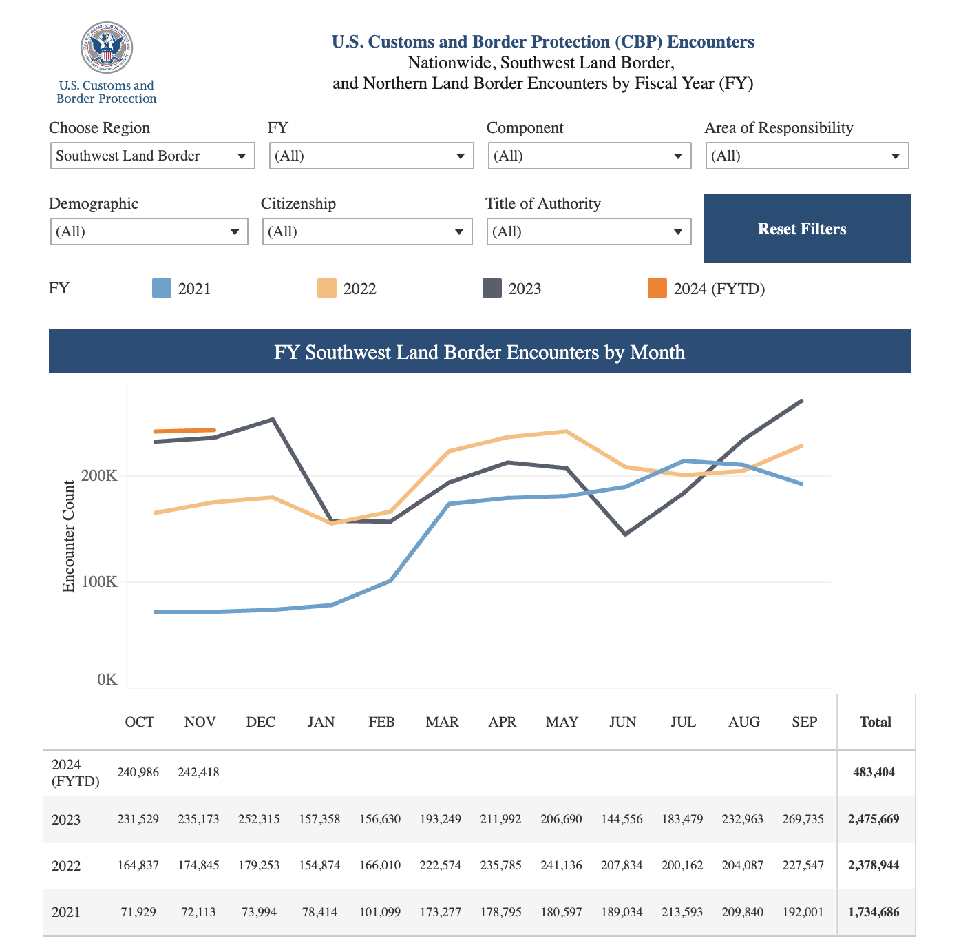 U.S. Customs and Border Protection figures show monthly encounters at the U.S.-Mexico border